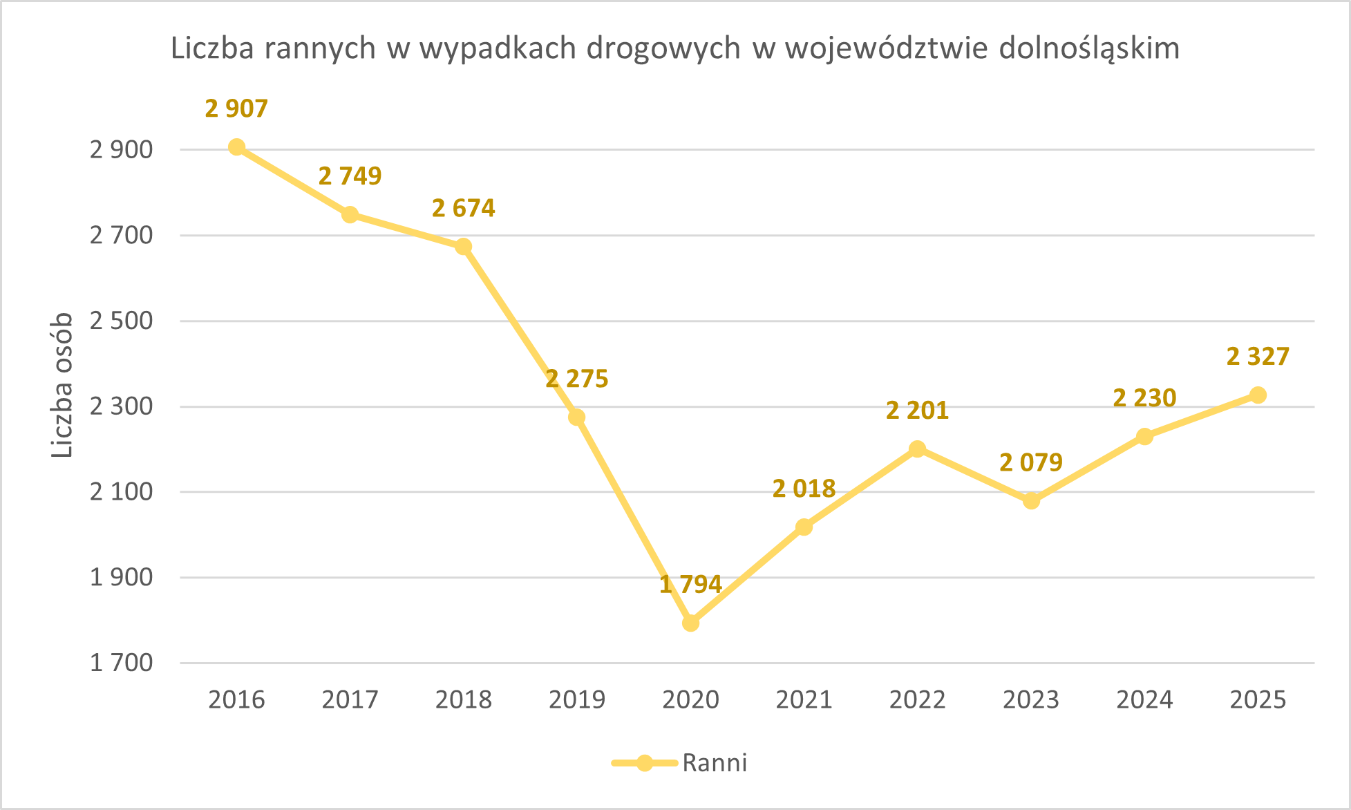 Wykres2