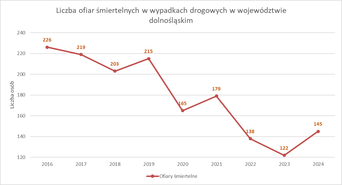 liczba ofiar śmiertelnych